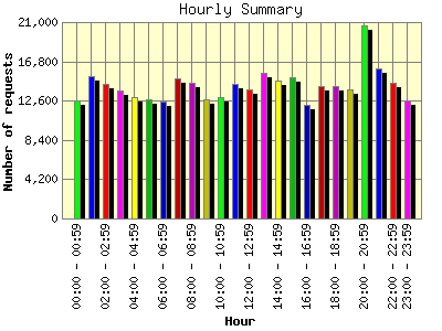 Hourly Summary: Number of requests by Hour.